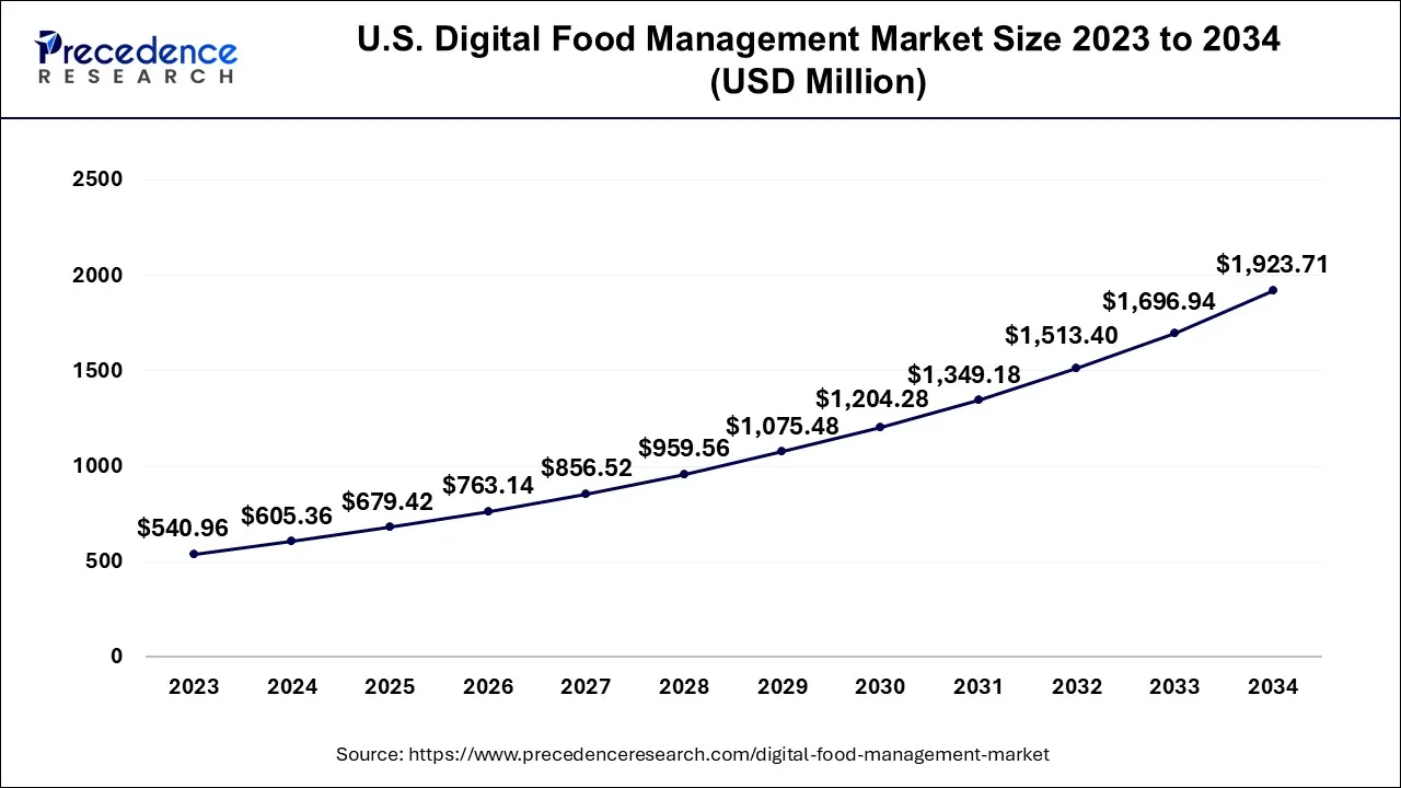 U.S. Digital Food Management Market Size 2024 to 2034