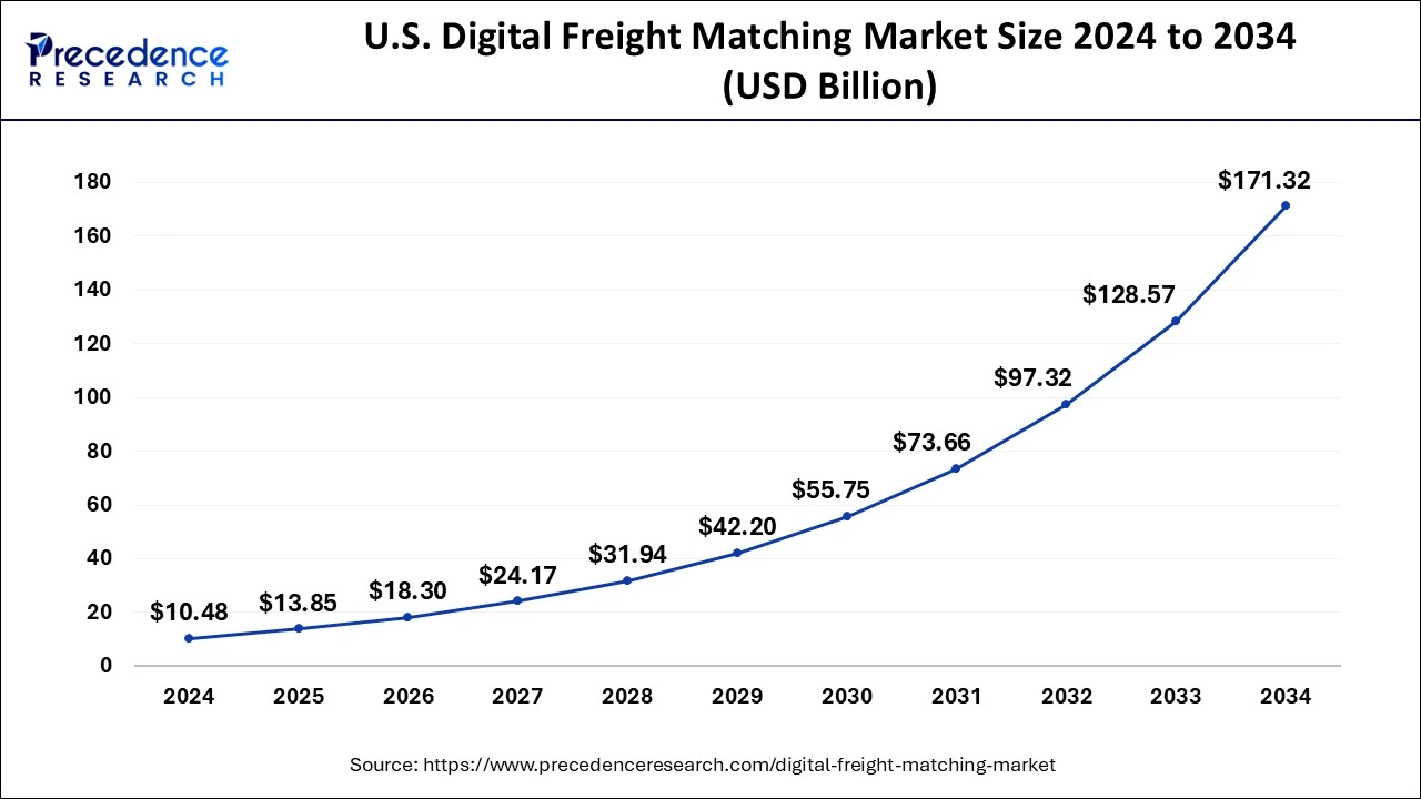 U.S. Digital Freight Matching Market Size 2025 to 2034