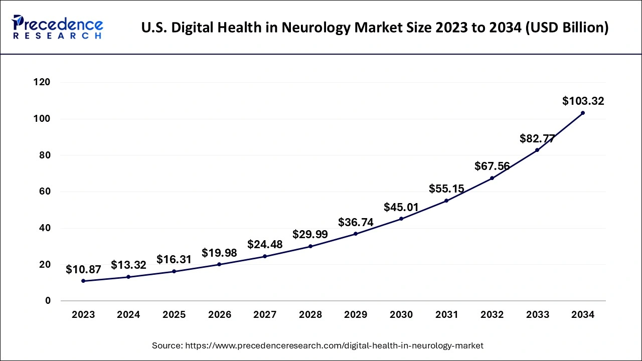 U.S. Digital Health in Neurology Market Size 2024 to 2034