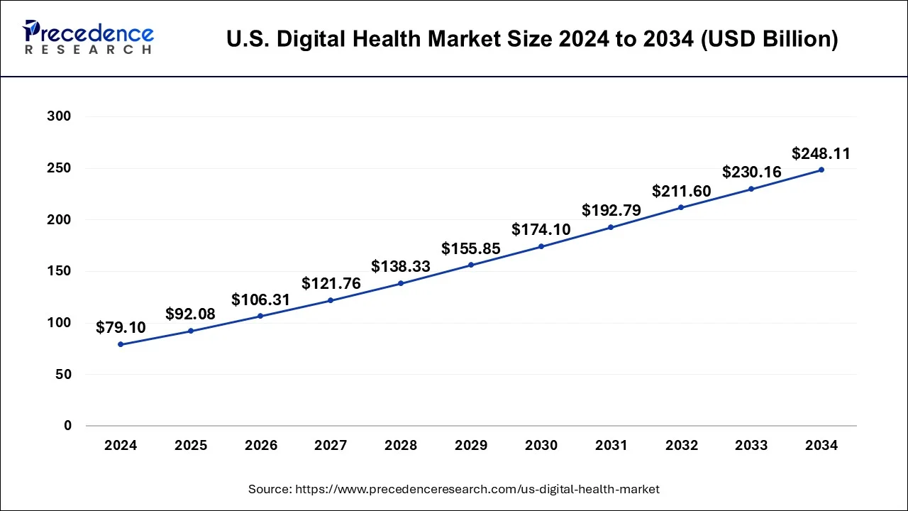 U.S. Digital Health Market Size 2025 to 2034