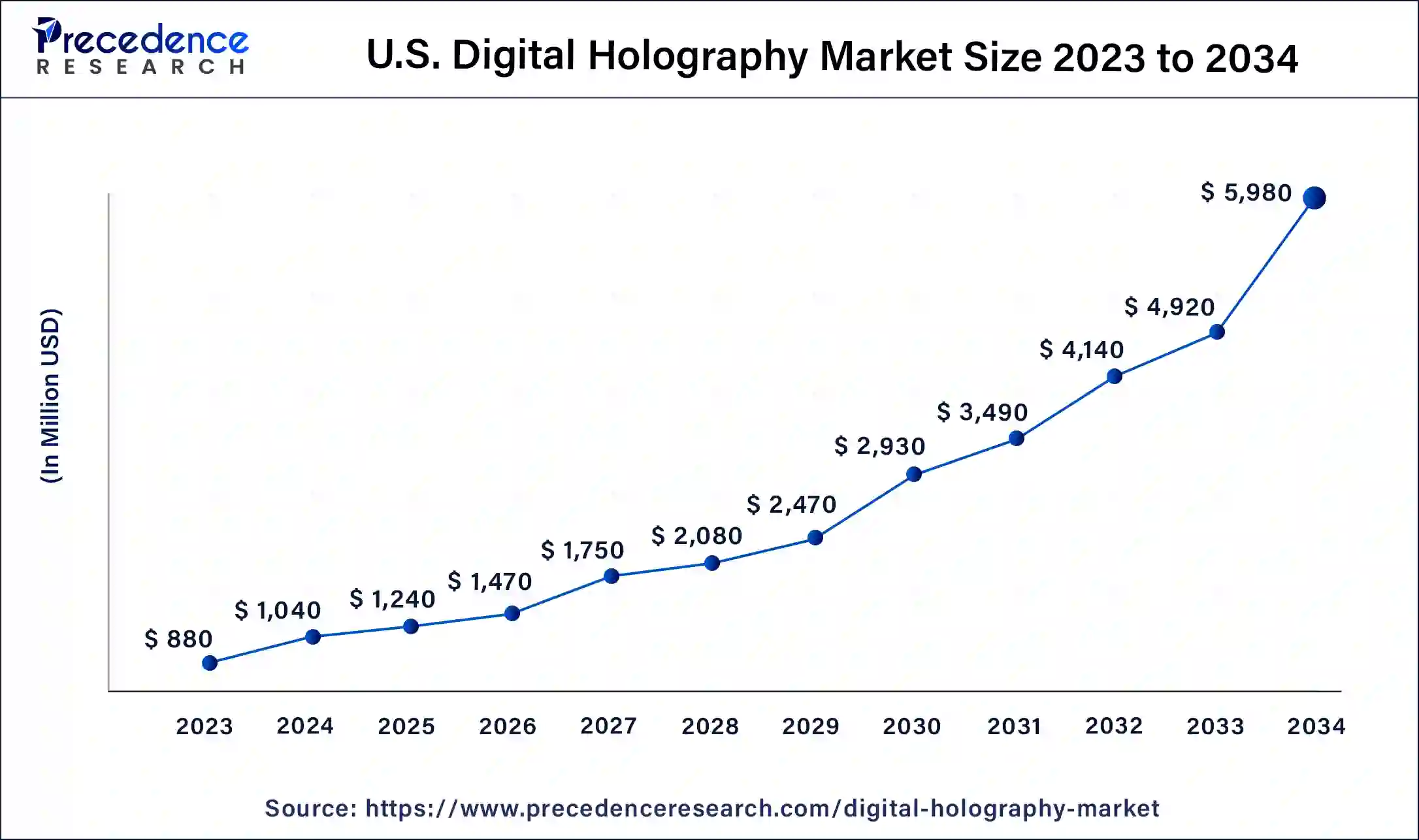 U.S. Digital Holography Market Size 2024 to 2034