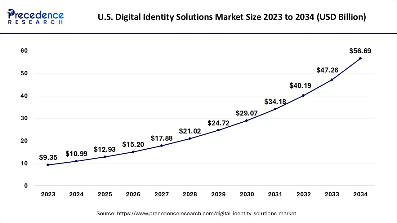 U.S. Digital Identity Solutions Market Size 2024 to 2034