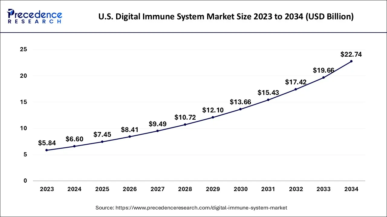 U.S. Digital Immune System Market Size 2024 to 2034