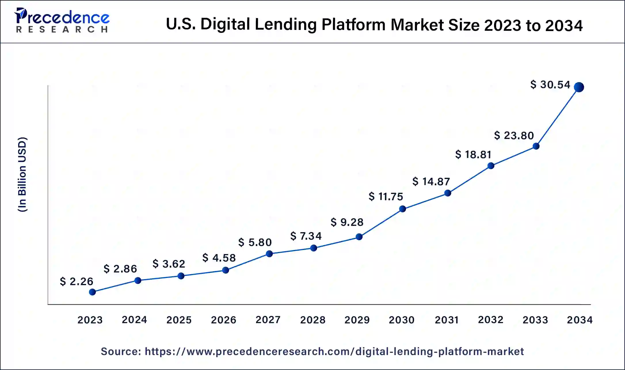 U.S. Digital Lending Platform Market Size 2024 to 2034