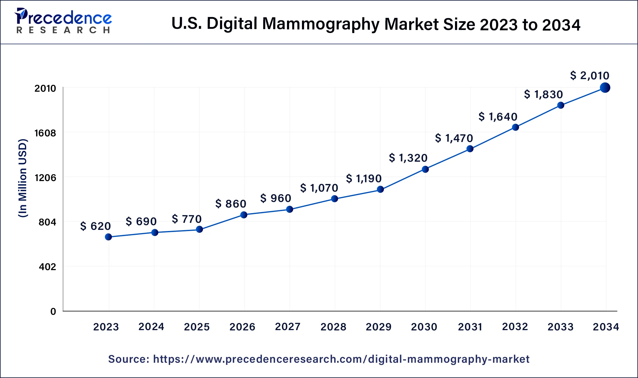 Asia Pacific Digital Mammography Market Size 2024 to 2034