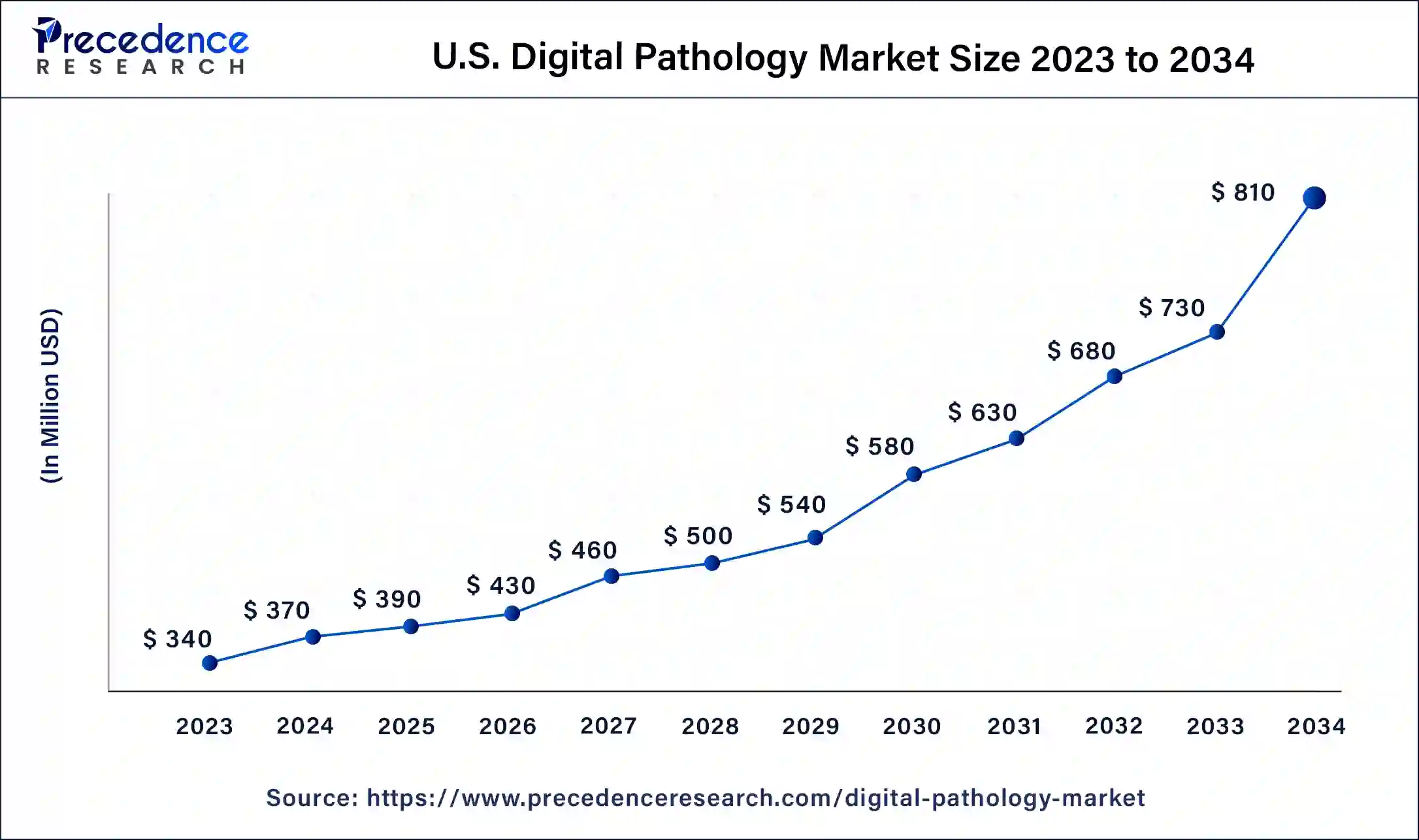 U.S. Digital Pathology Market Size 2024 to 2034