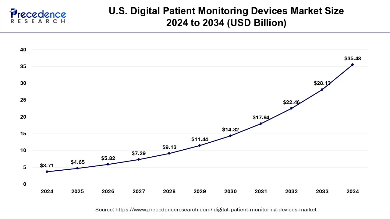 U.S. Digital Patient Monitoring Devices Market Size 2025 to 2034