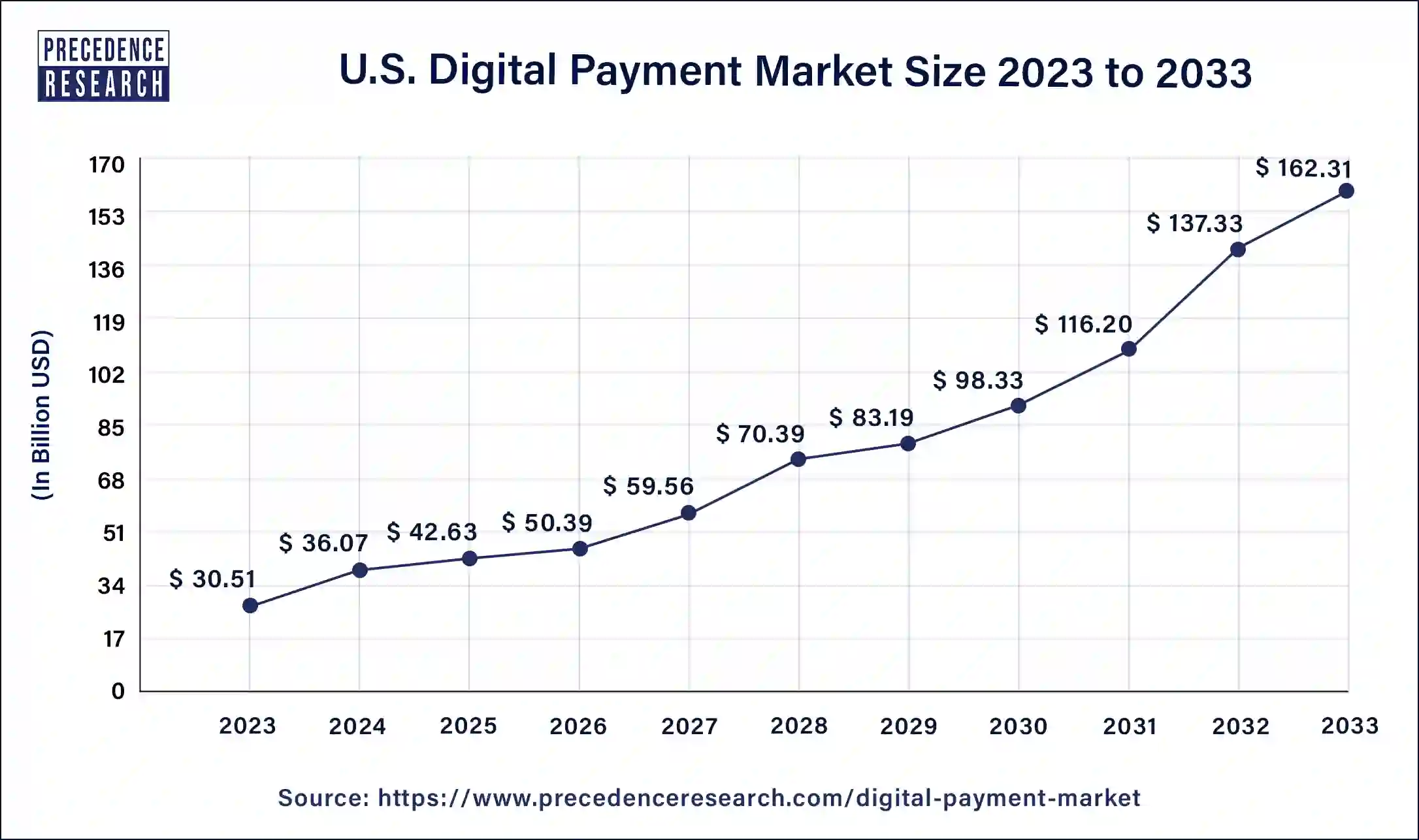 U.S. Digital Payment Market Size 2024 to 2033