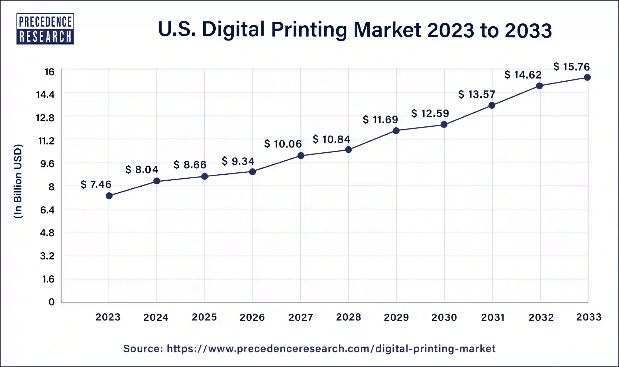 U.S. Digital Printing Market Size 2024 to 2033