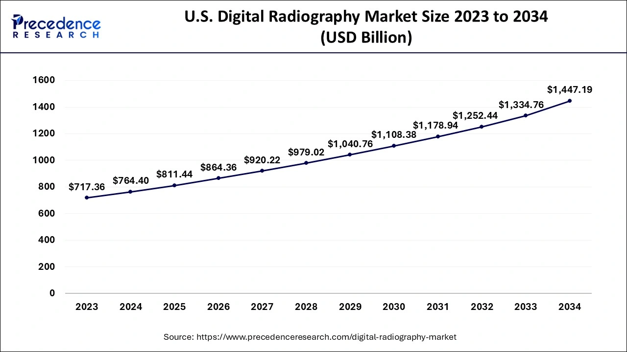 U.S. Digital Radiography Market Size 2024 to 2034