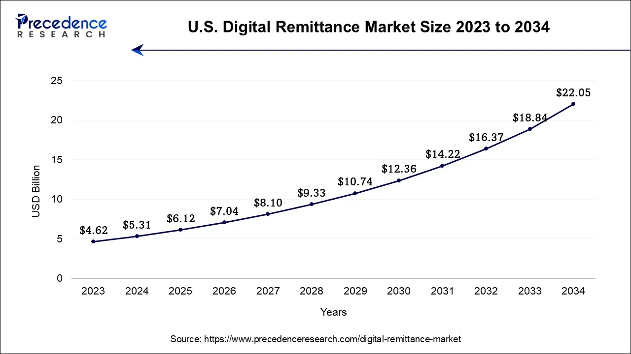 U.S. Digital Remittance Market Size 2024 to 2034