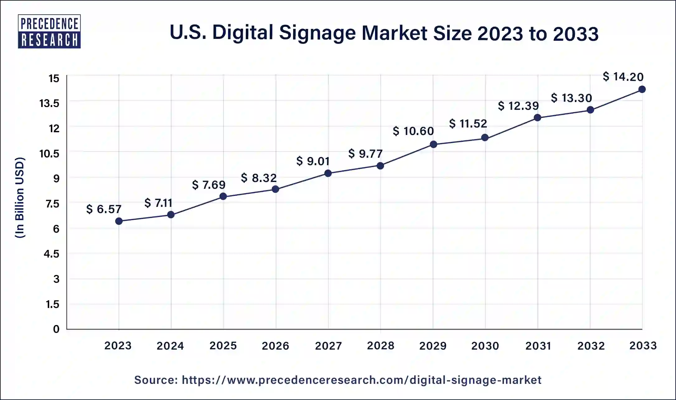 U.S. Digital Signage Market Size 2024 to 2033