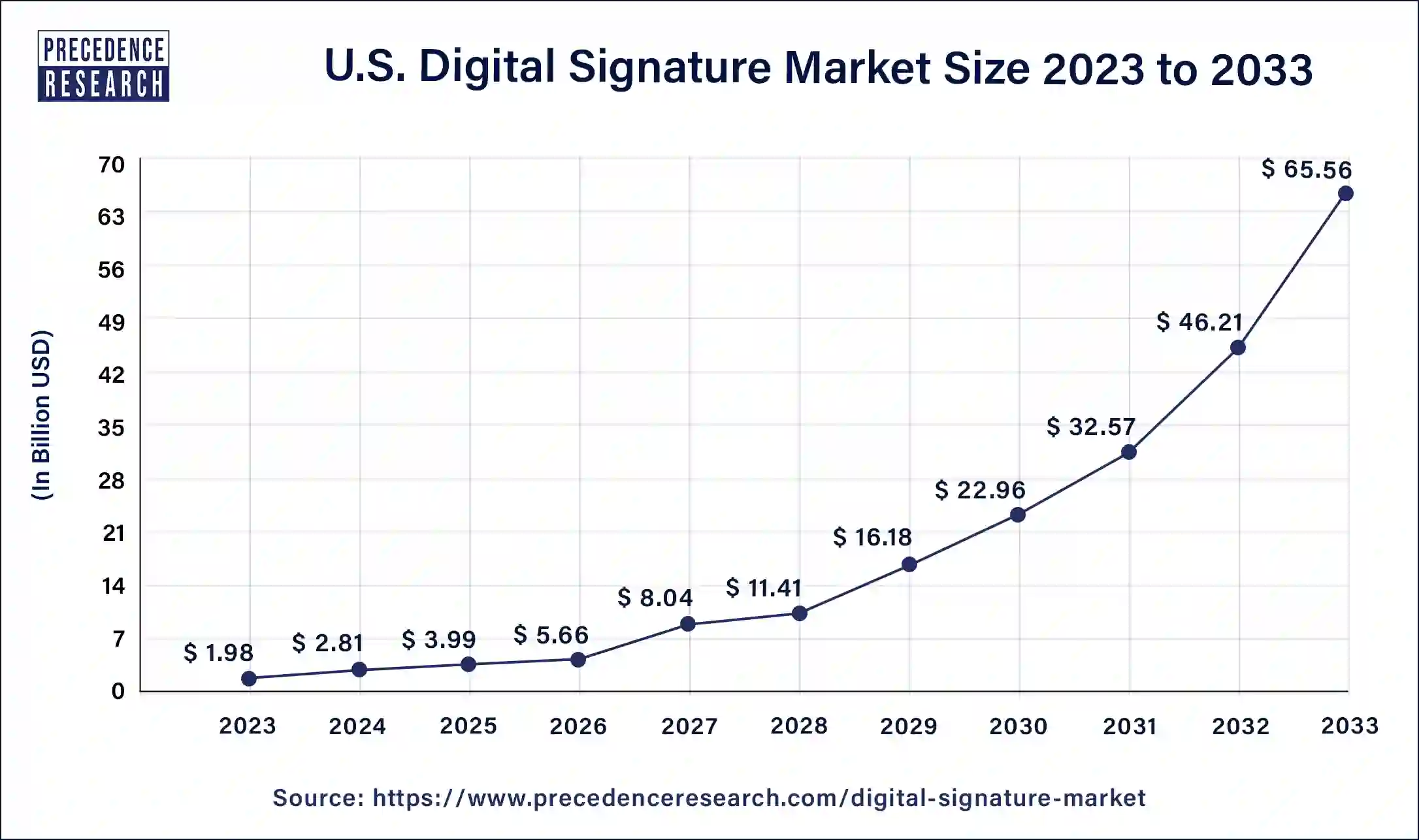 U.S. Digital Signature Market Size 2024 to 2033