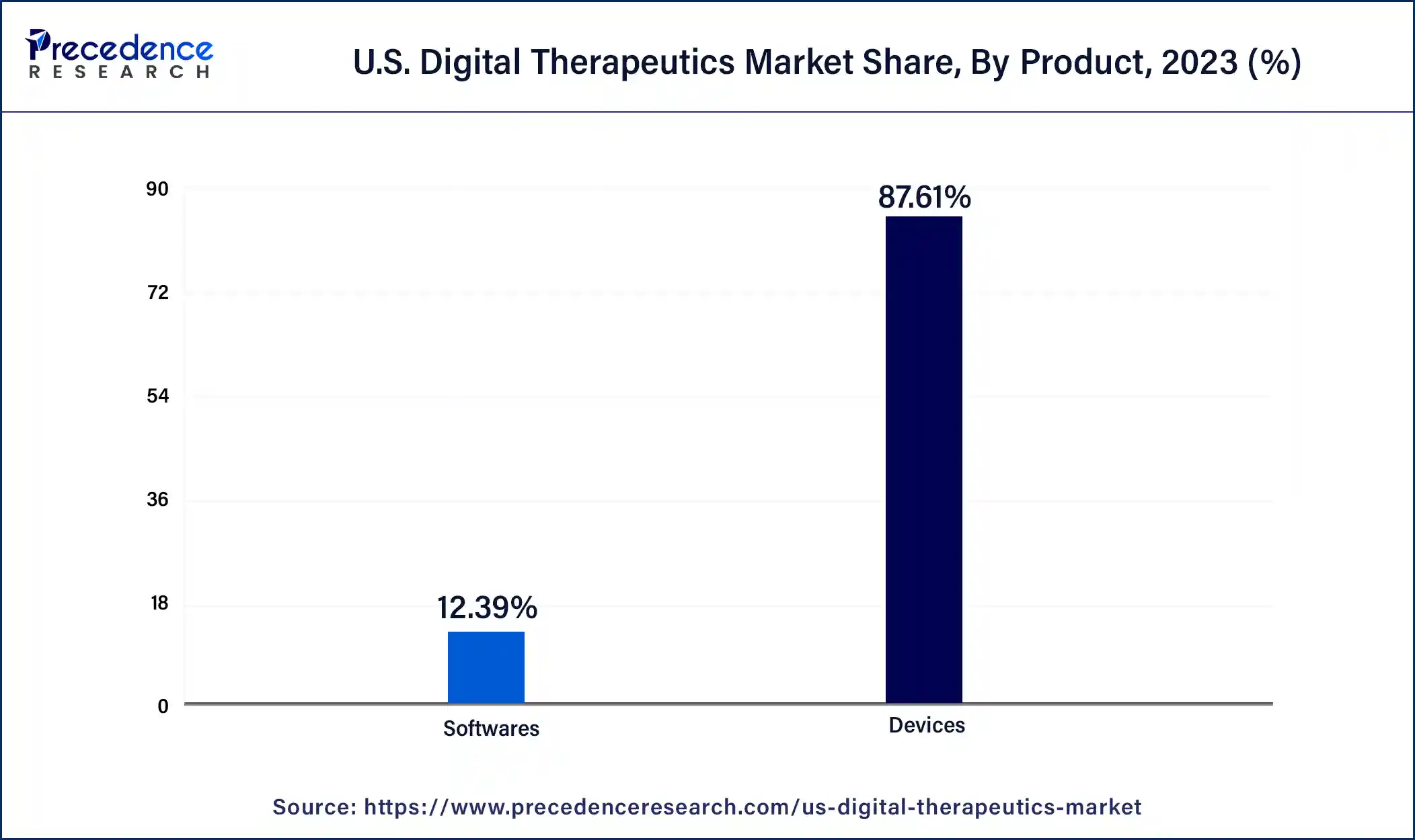 U.S. Digital Therapeutics Market Share, By Product, 2023 (%)