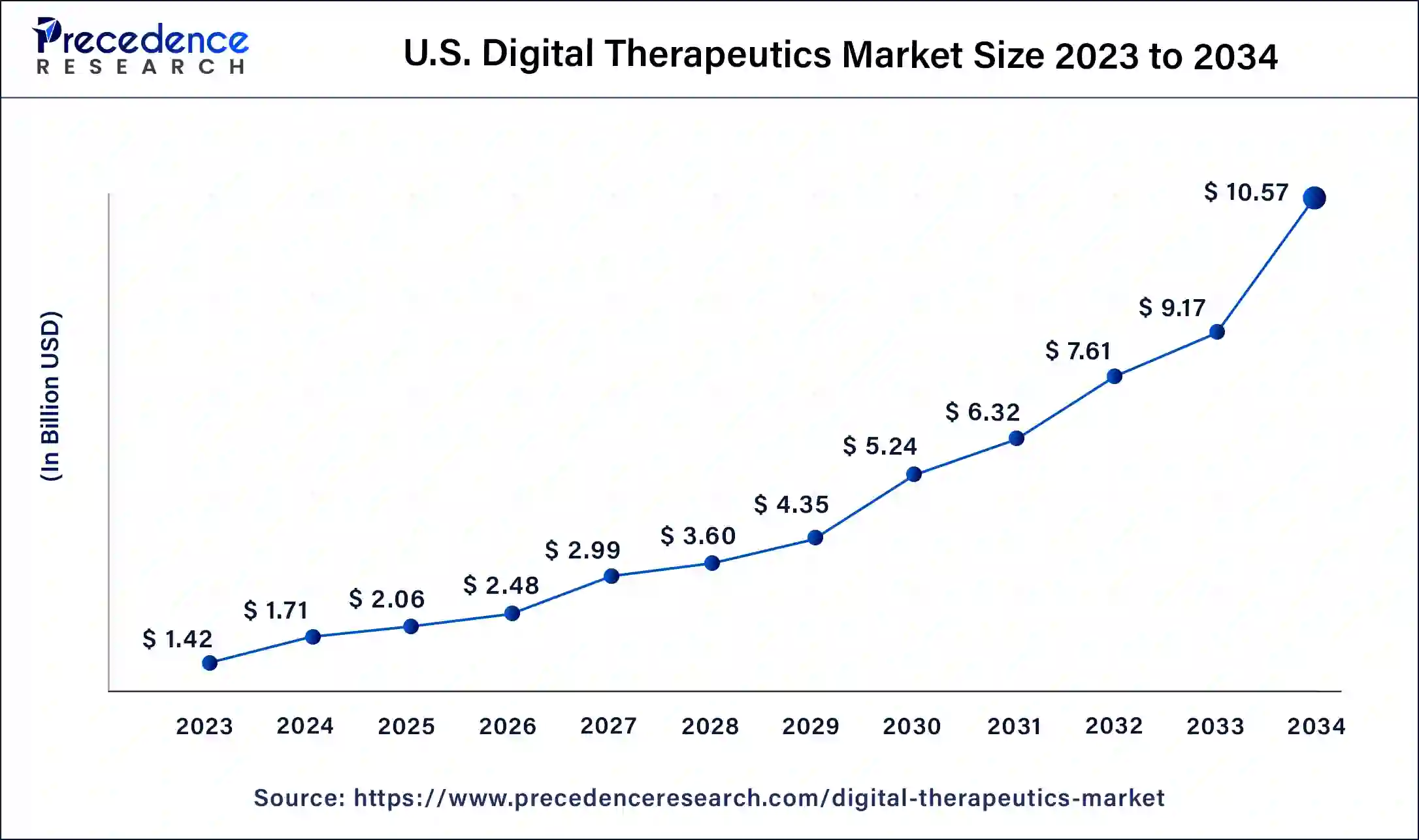 U.S. Digital Therapeutics Market Size 2024 to 2034