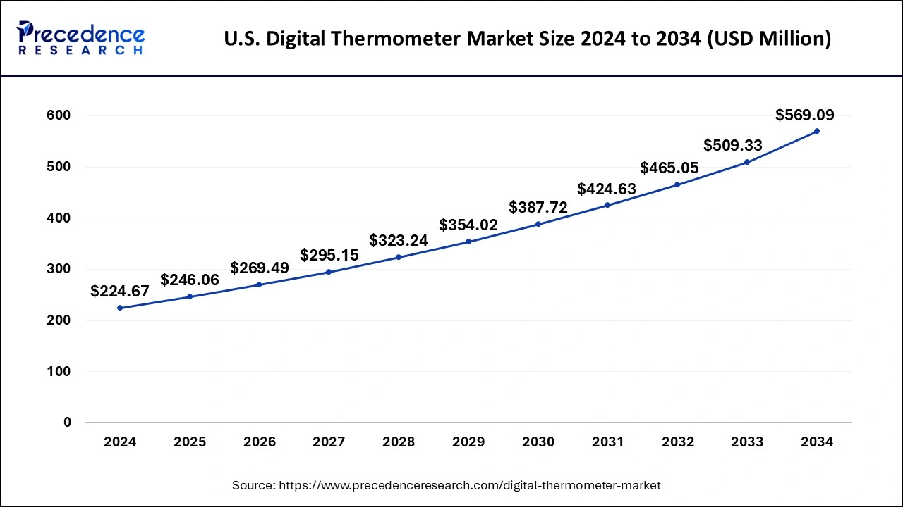 U.S. Digital Thermometer Market Size 2025 to 2034