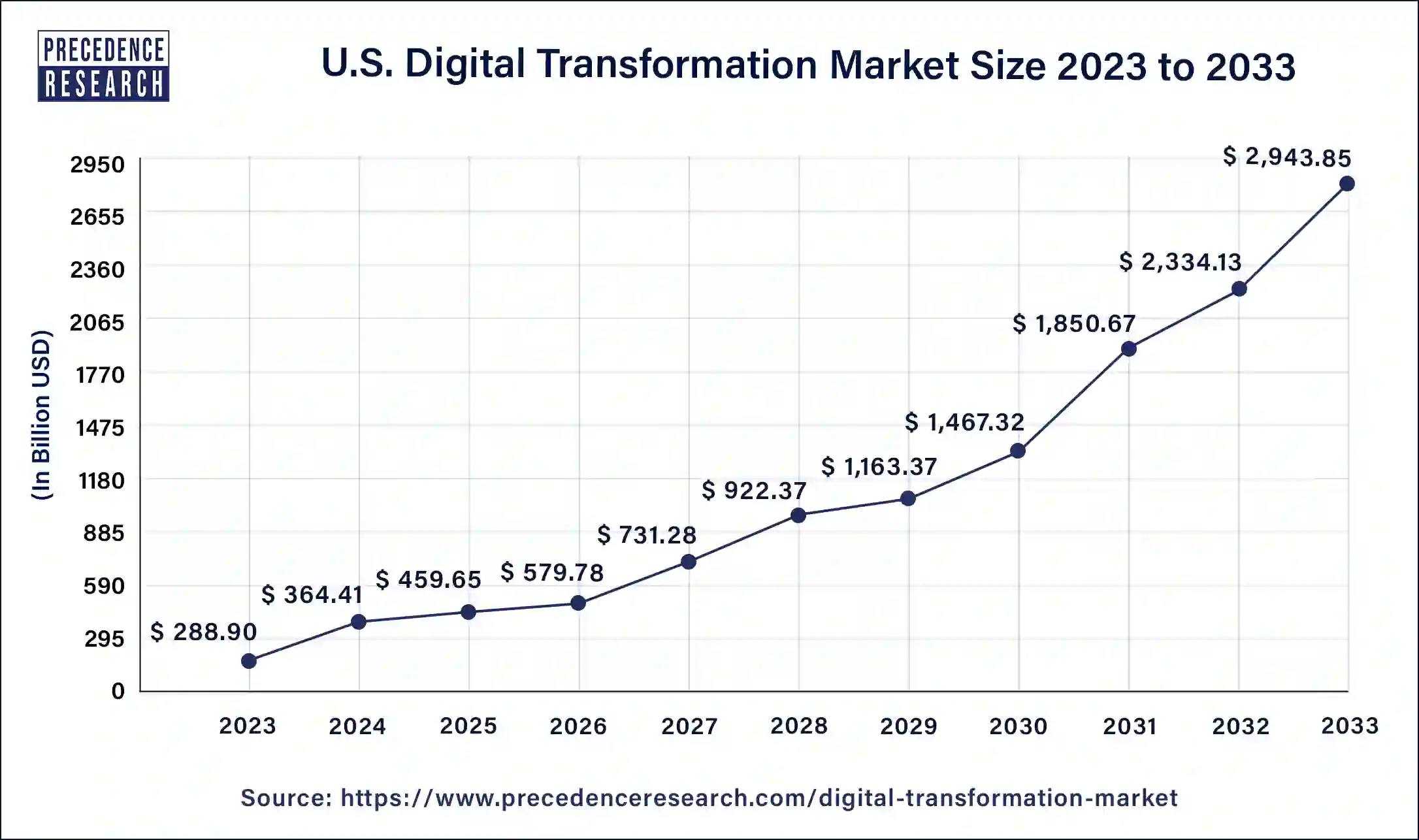 U.S. Digital Transformation Market Size 2024 to 2033