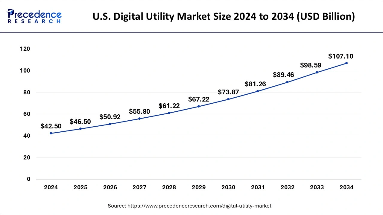 U.S. Digital Utility Market Size 2025 To 2034