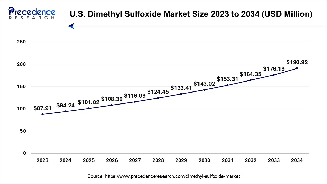 U.S. Dimethyl Sulfoxide Market Size 2024 To 2034