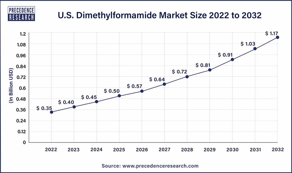 U.S. Dimethylformamide Market Size 2023 To 2032