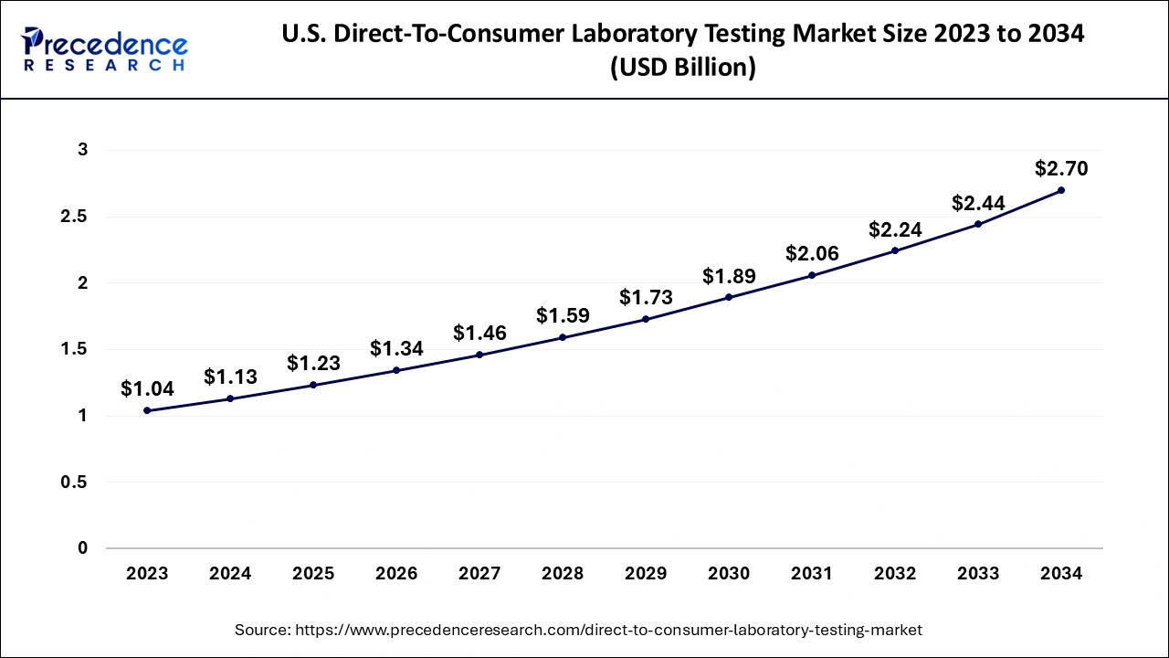 U.S. Direct-To-Consumer Laboratory Testing Market Size 2024 to 2034