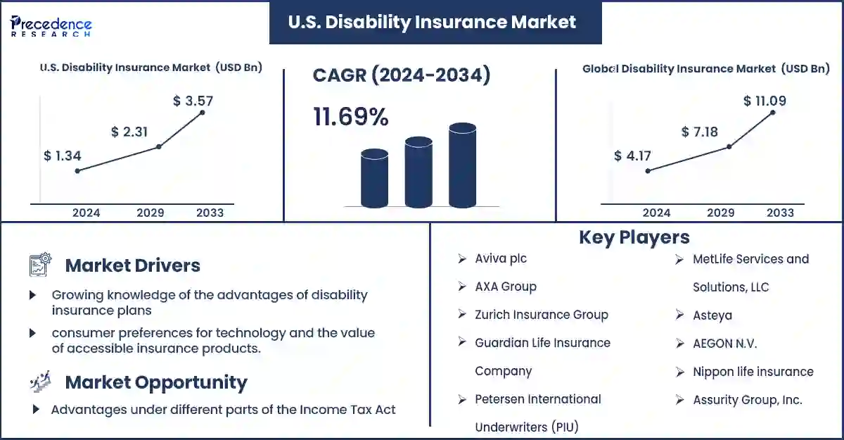 U.S. Disability Insurance Market Statistics