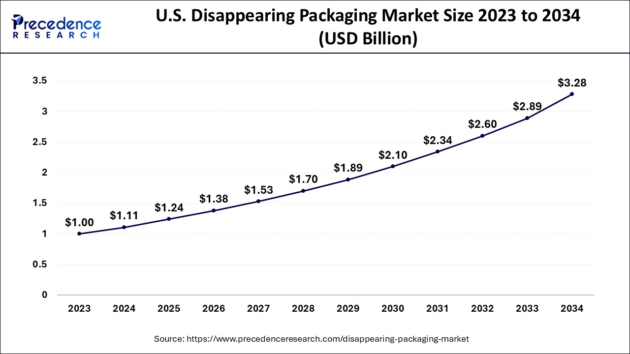 U.S. Disappearing packaging Market Size 2024 to 2034