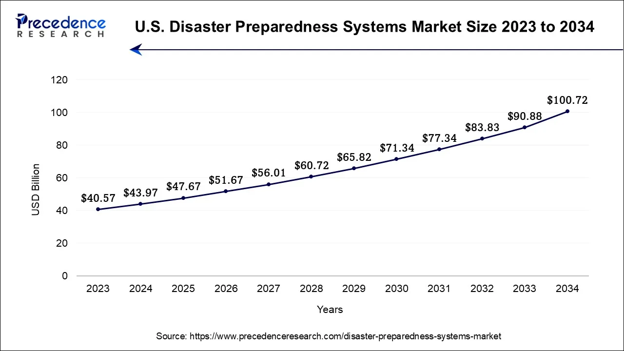 U.S. Disaster Preparedness Systems Market Size 2024 to 2034