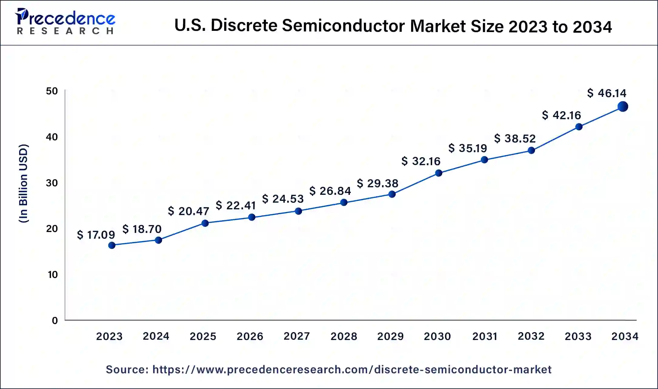 U.S. Discrete Semiconductor Market Size 2024 to 2034