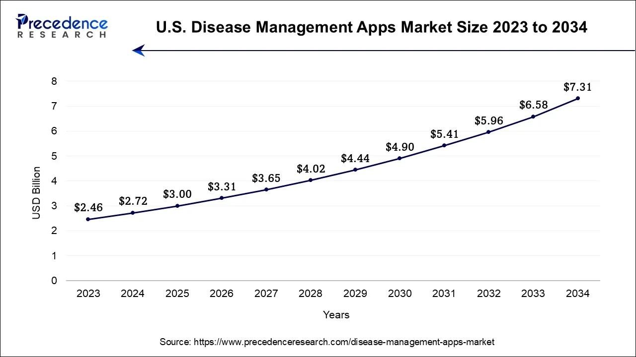 U.S. Disease Management Apps Market Size 2024 To 2034