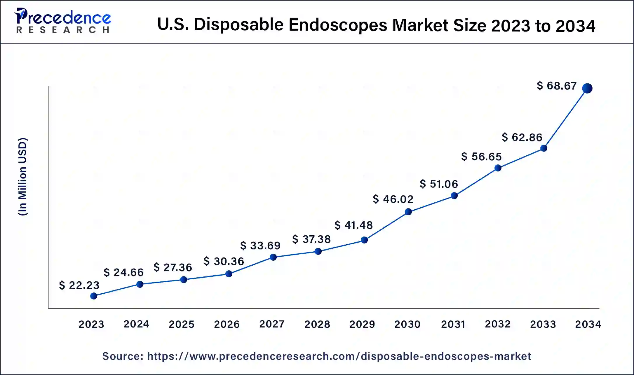 U.S. Disposable Endoscopes Market Size 2024 to 2034