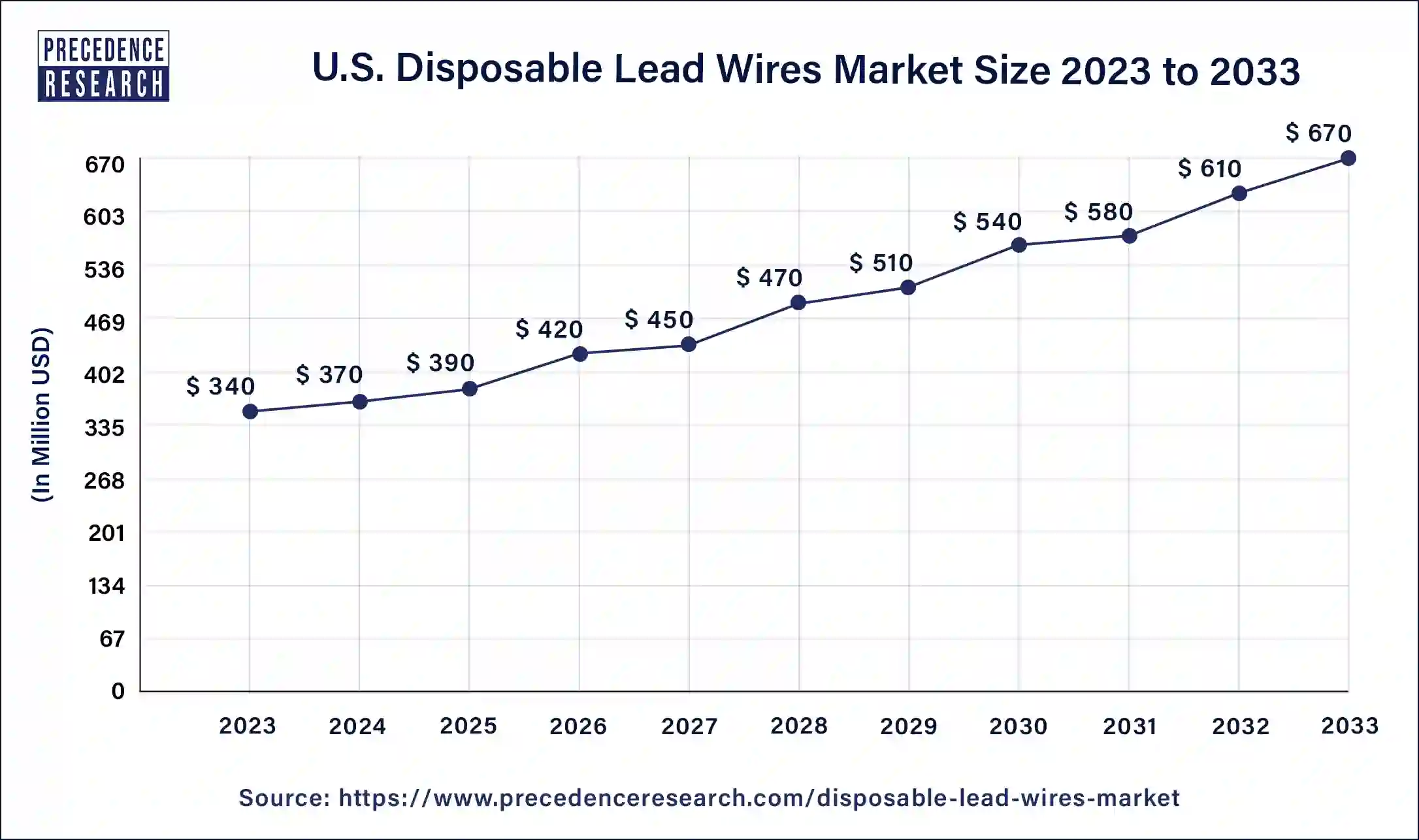 U.S Disposable Lead Wires Market Size 2024 to 2033 