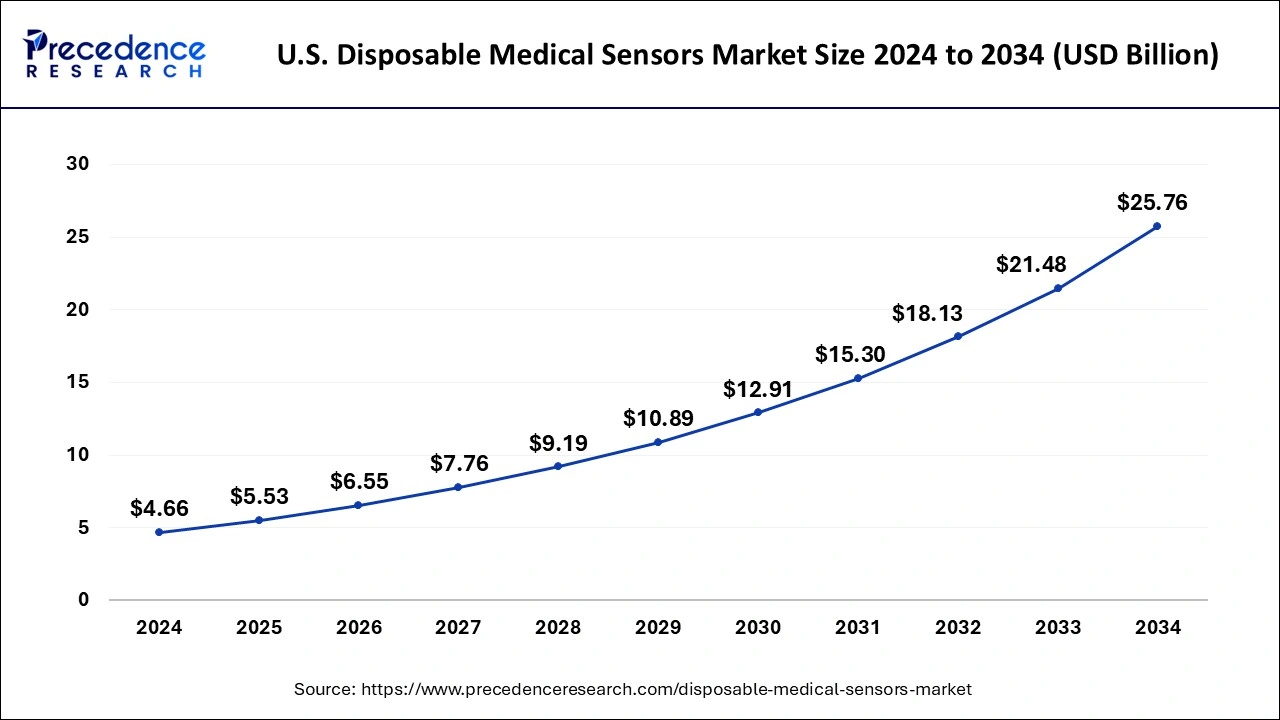 U.S. Disposable Medical Sensors Market Size 2025 to 2034