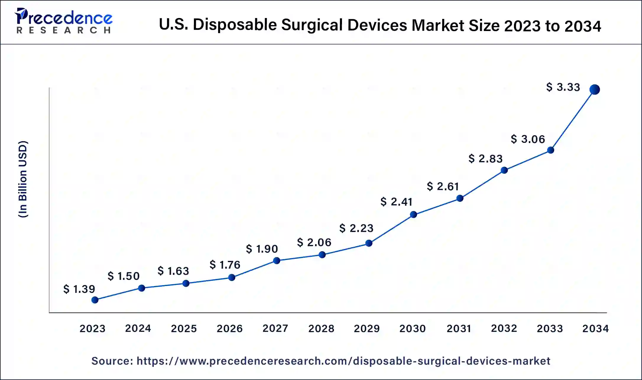 U.S. Disposable Surgical Devices Market Size 2024 to 2034