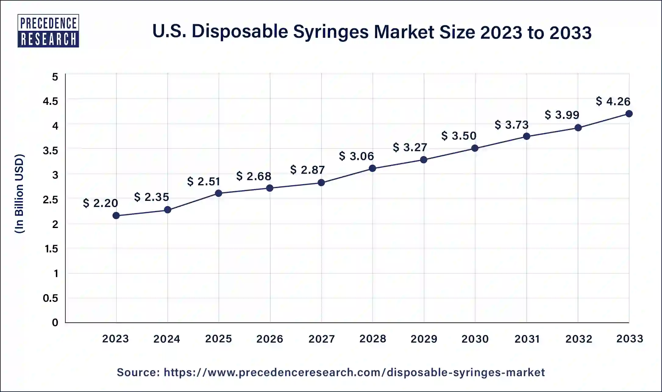 U.S. Disposable Syringes Market Size 2024 To 2033