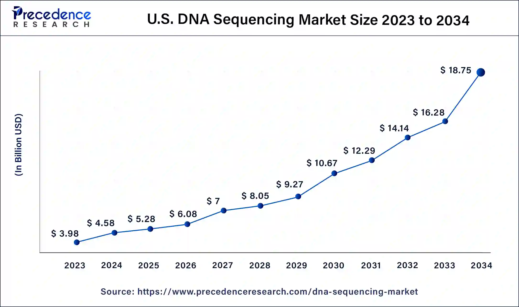 U.S. DNA Sequencing Market Size 2024 to 2034