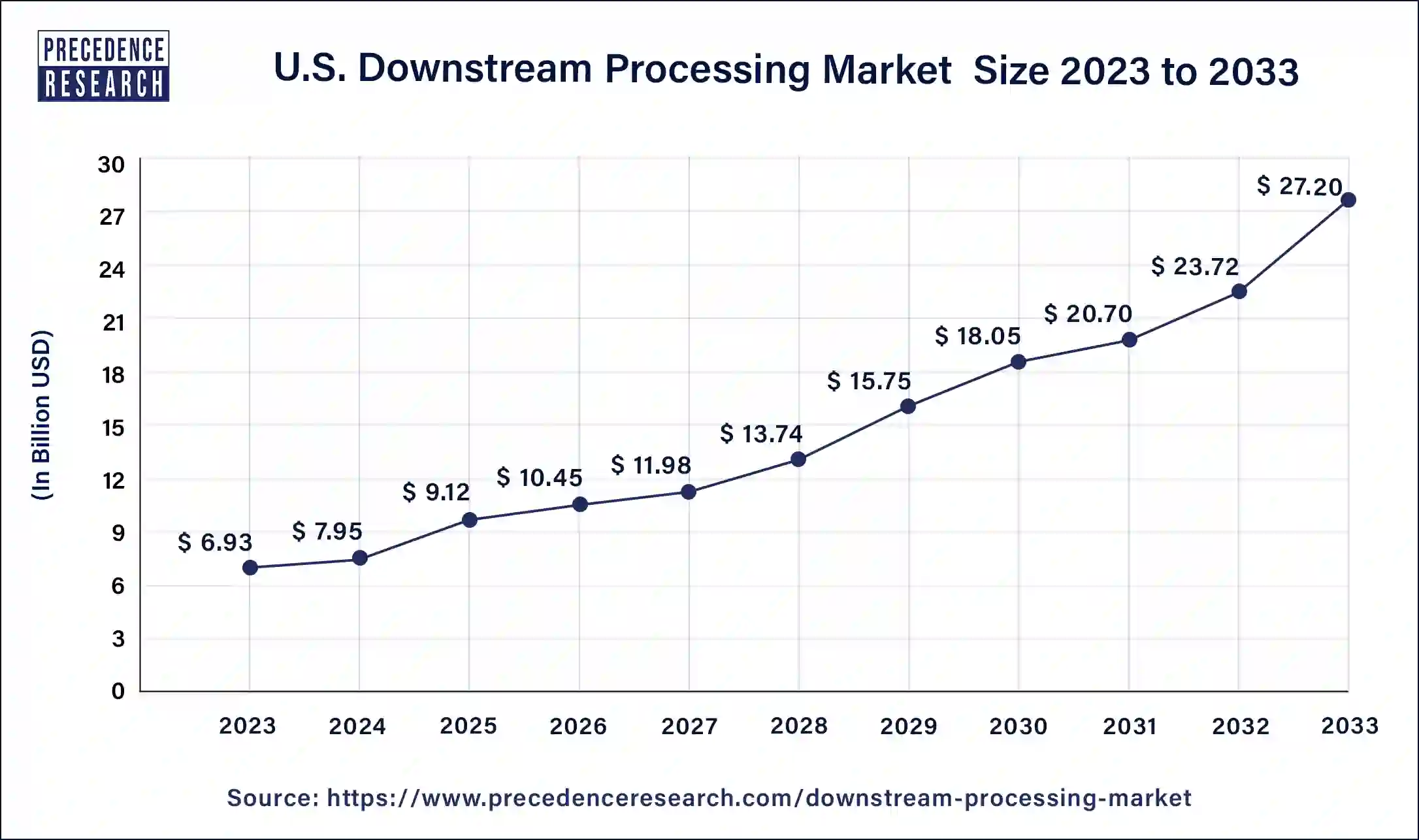 U.S. Downstream Processing Market Size 2024 to 2033