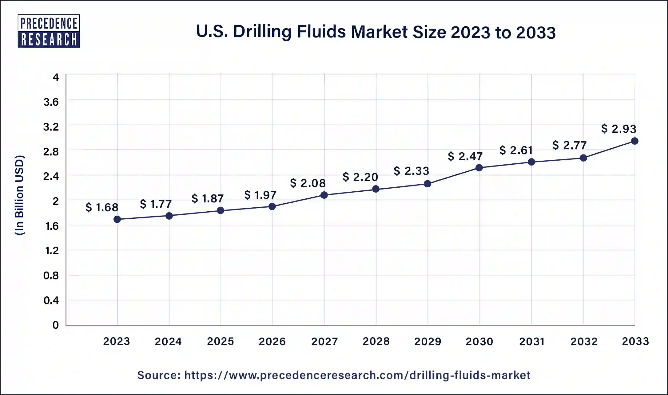 U.S. Drilling Fluids Market Size 2024 to 2033