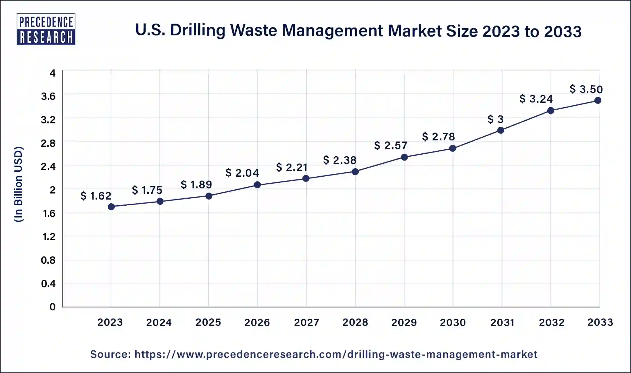 U.S. Drilling Waste Management Market Size 2024 to 2033