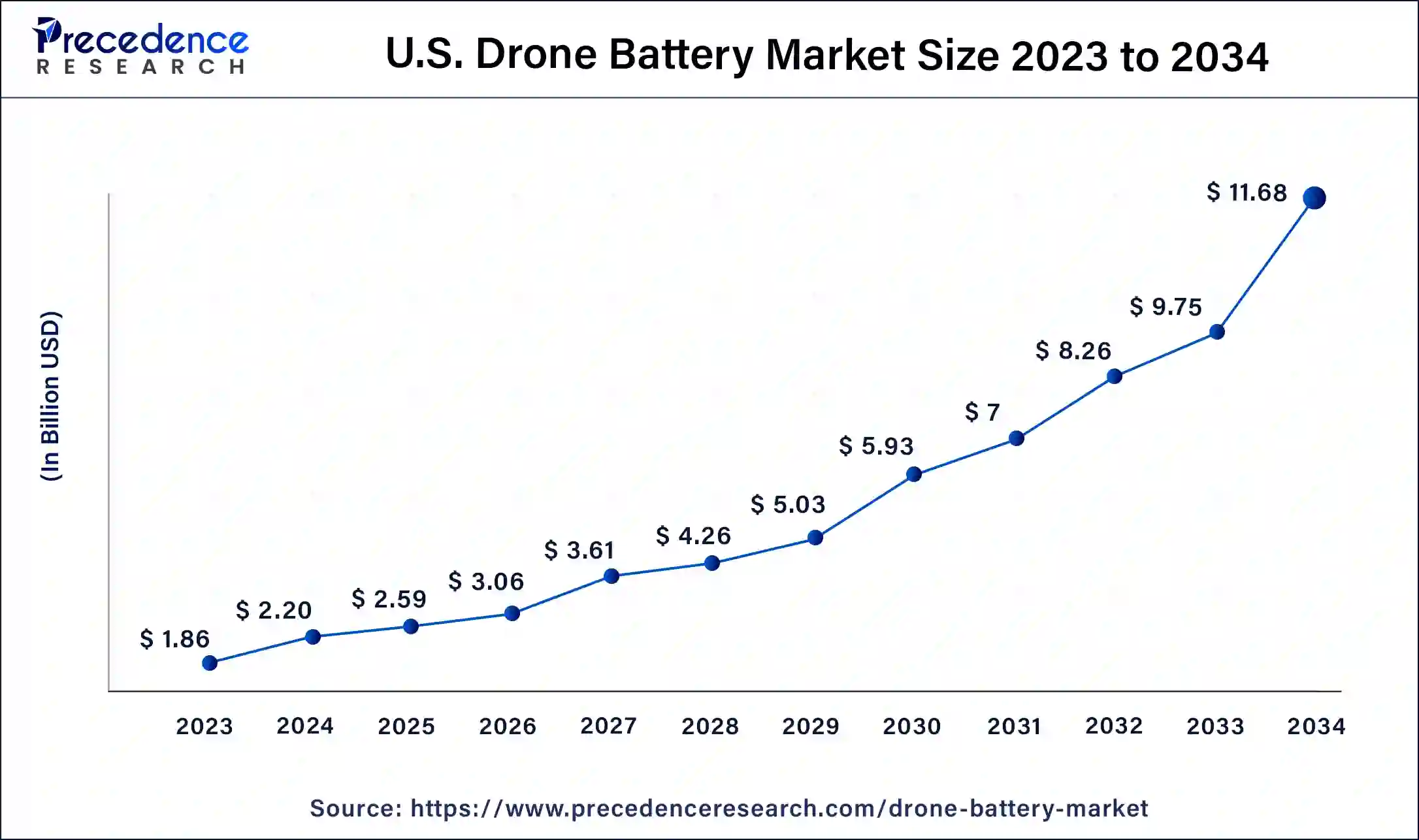 U.S. Drone Battery Market Size 2024 to 2034