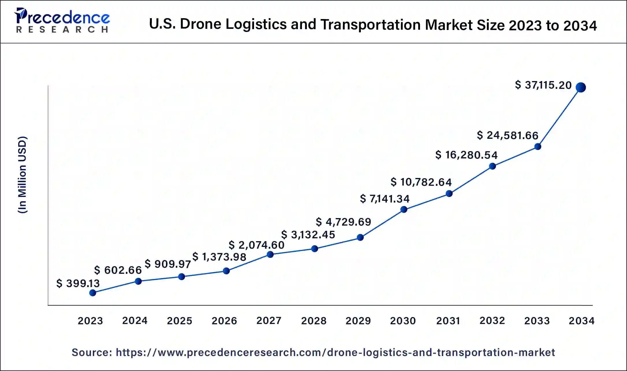 U.S. Drone Logistics and Transportation Market Size 2024 to 2034