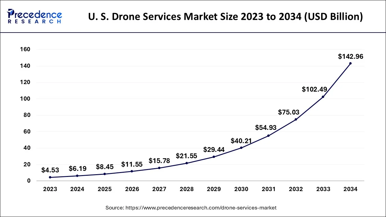 U.S. Drone Services Market Size 2024 to 2034