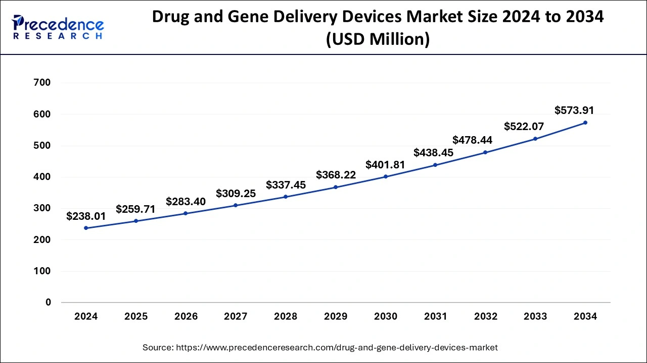 U.S. Drug and Gene Delivery Devices Market Size 2025 To 2034