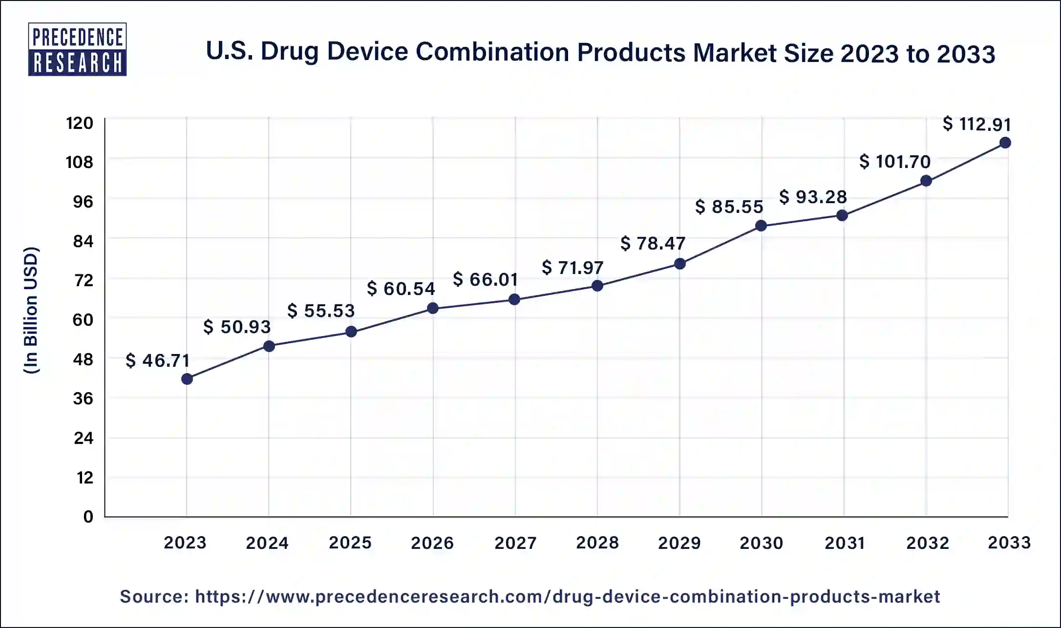 U.S. Drug Device Combination Products Market Size 2024 to 2033