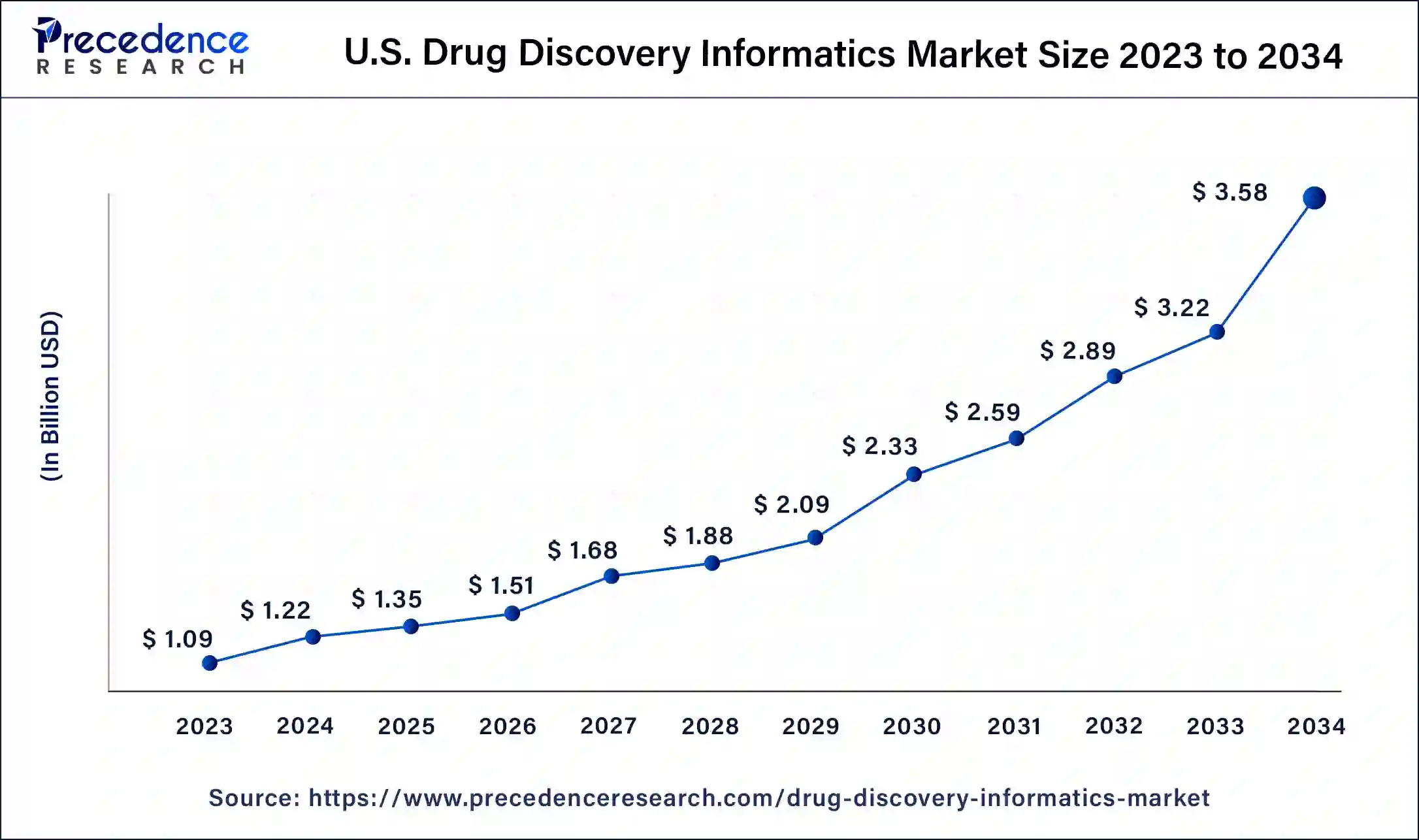 U.S. Drug Discovery Informatics Market Size 2024 to 2034
