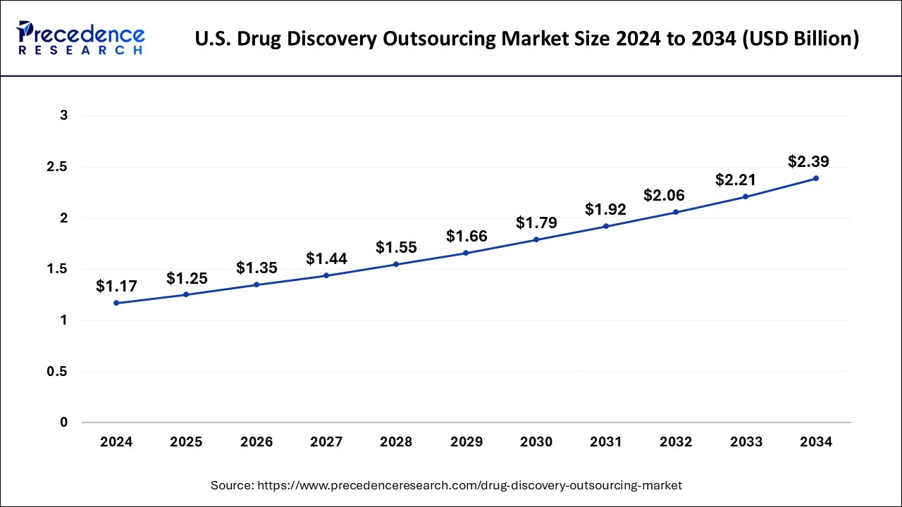 U.S. Drug Discovery Outsourcing Market Size 2025 to 2034