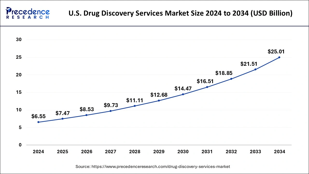 U.S. Drug Discovery Services Market Size 2025 to 2034