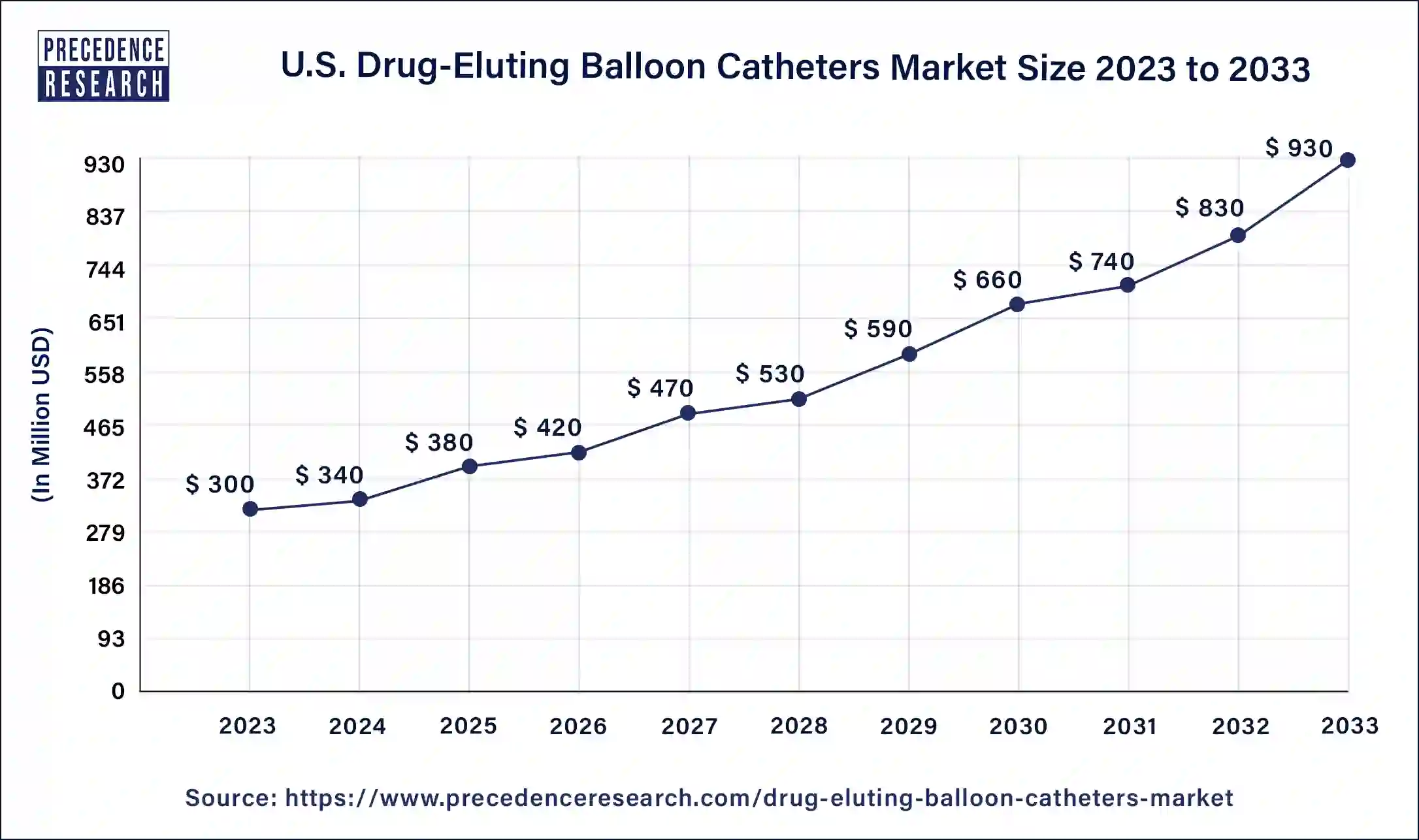 U.S. Drug-Eluting Balloon Catheters Market Size 2024 to 2033
