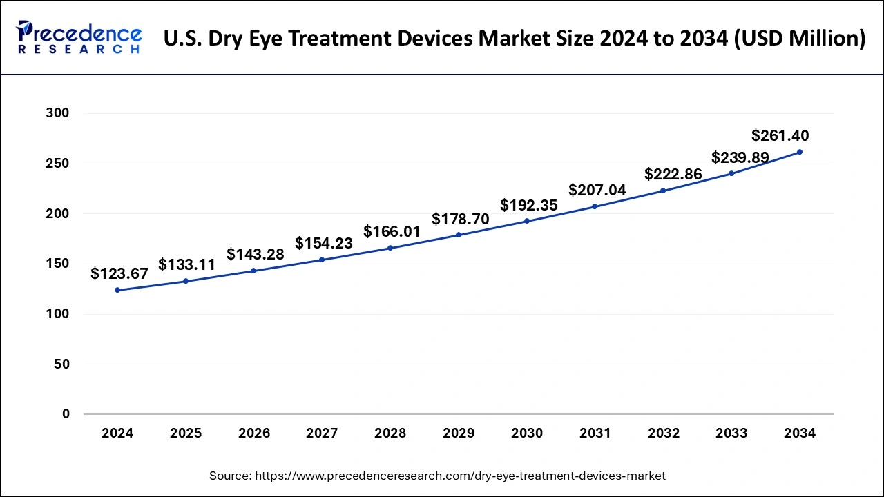 U.S. Dry Eye Treatment Devices Market Size 2025 to 2034