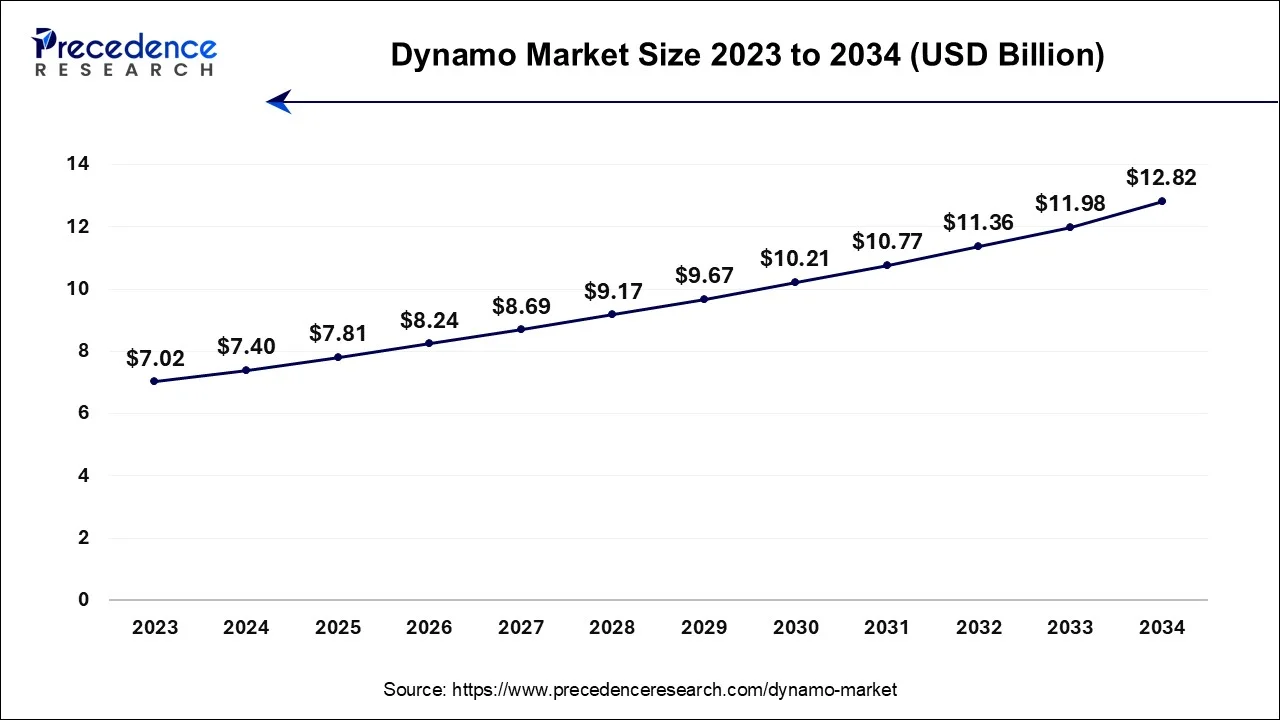 U.S. Dynamo Market Size 2024 To 2034